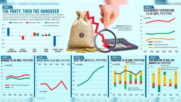 Chat 1: Chart 2: Government Expenditure (% of GDP), FY17-FY22, Chart 3: Revenue (% of GDP), FY17-FY22, Chart 4: Budget Deficit (% of GDP), FY17-FY22, Chart 5: Debt-GDP ratio (%), FY17-FY22, Chart 6: Financing (% of GDP), FY17-FY22, Chart 7: Contribution to real GDP growth (%), FY17-FY21. Photo: TBS