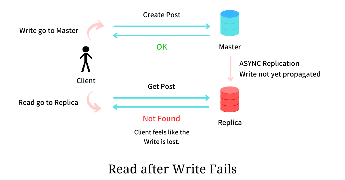 Read after Write Fails - Read Your Write Consistency