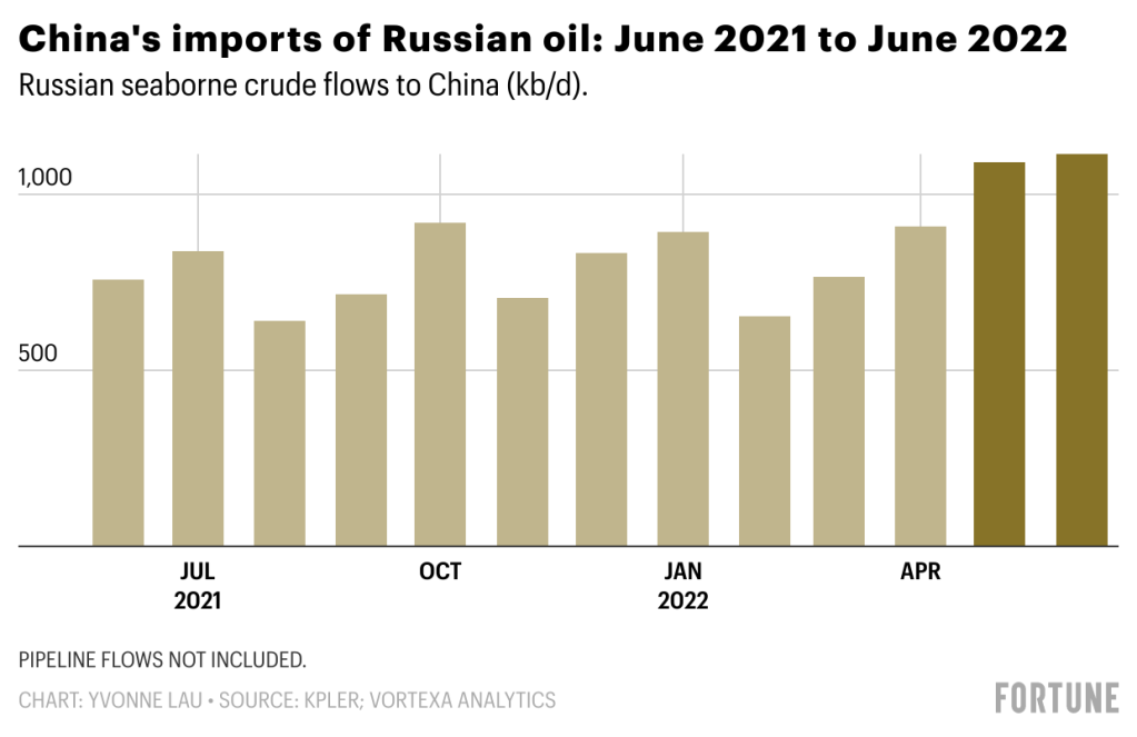 China is buying more Russian oil than ever, but that doesn't mean that  Putin has total loyalty | Fortune