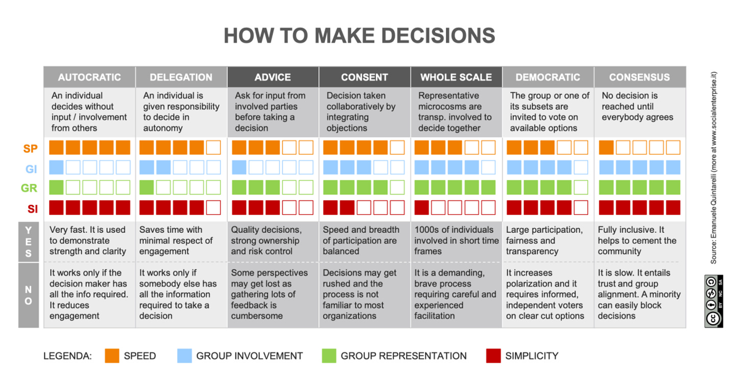 HOW TO MAKE DECISIONS 
AUTOCRATIC 
An individual 
decides without 
input I involvement 
from others 
Very fast. It is used 
to dernonstrate 
strength and clarity 
It works only if the 
decision maker has 
all the info required. 
It reduces 
engagernent 
DELEGATION 
An individual is 
given responsibility 
to decide in 
autonomy 
Saves time with 
minimal respect of 
engagement 
It works only if 
somebody else has 
all the information 
required to take a 
decision 
ADVICE 
Ask for input from 
involved parties 
before taking a 
decision 
Quality decisions, 
strong ownership 
and risk control 
Some perspectives 
may get lost as 
gathering lots of 
feedback is 
cumbersorne 
CONSENT 
Decision taken 
collaboratively by 
integrating 
objections 
Speed and breadth 
of participation are 
balanced 
Decisions may get 
rushed and the 
process is not 
familiar to most 
organizations 
WHOLE SCALE 
Representative 
microcosms are 
transp. involved to 
decide together 
1000s of individuals 
involved in short time 
frames 
It is a demanding, 
brave process 
requiring careful and 
experienced 
facilitation 
DEMOCRATIC 
The group or one of 
its subsets are 
invited to vote on 
available options 
Large participation, 
fairness and 
transparency 
It increases 
polarization and it 
requires informed, 
independent voters 
on clear cut options 
SIMPLICITY 
CONSENSUS 
No decision is 
reached until 
everybody agrees 
Fully inclusive. It 
helps to cement the 
community 
It is slow. It entails 
trust and group 
alignment. A minority 
can easily block 
decisions 
LEGENDA: SPEED 
GROUP INVOLVEMENT 
GROUP REPRESENTATION 