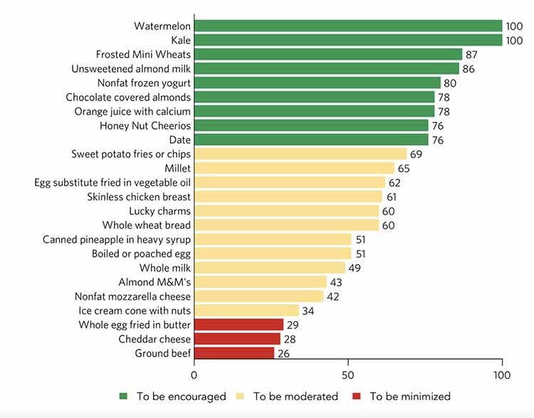 nutritional guidance tool