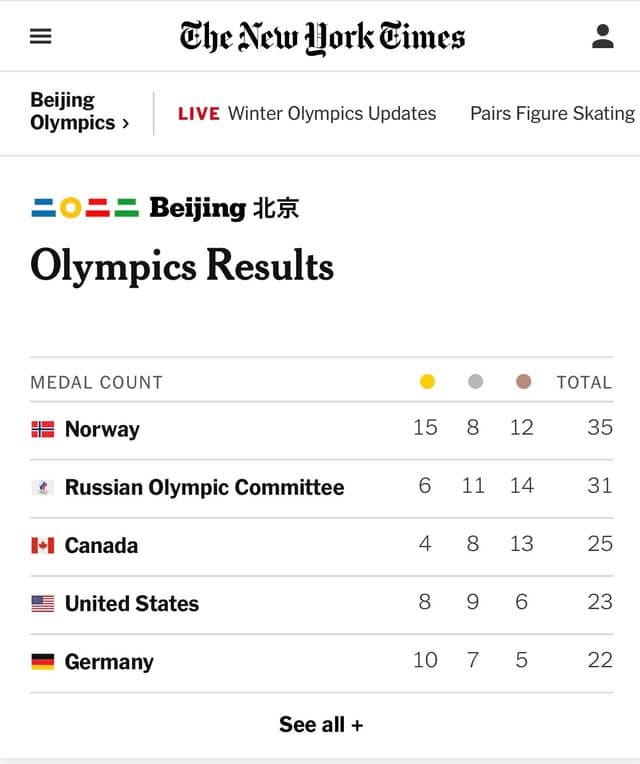 May be an image of text that says 'The New Hork Times Beijing Olpics> LIVE Winter Olympics Updates Pairs Figure Skating 二ㅇ二二 Beijing 北京 Olympics Results MEDAL COUNT Norway TOTAL 15 8 12 Russian Olympic Committee 35 H- Canada 6 11 14 31 4 United States 8 13 25 8 9 Germany 6 23 10 7 5 22 See all'