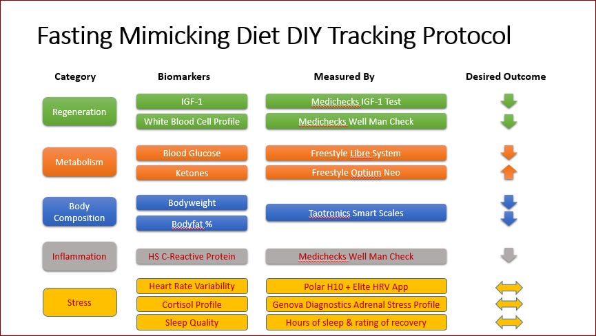 Fasting Mimicking Diet Results FMD Biomarkers Tracking Health Benefits Outcomes