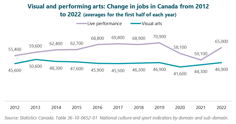 Line graph of Visual and performing arts: Change in jobs in Canada from 2012 to 2022. Averages for the first half of each year.