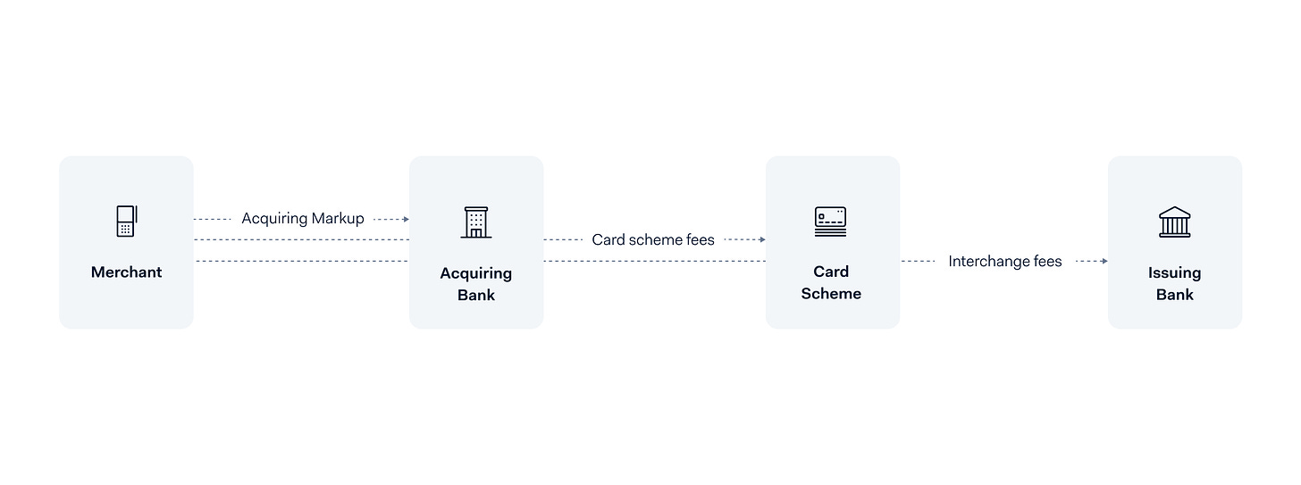diagram of how interchange fees pass through the acquiring bank and card scheme before reaching the issuing bank