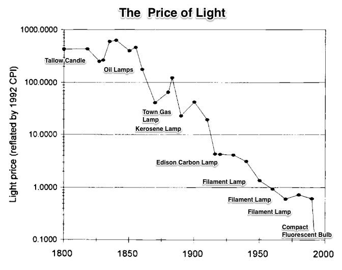 lighting prices