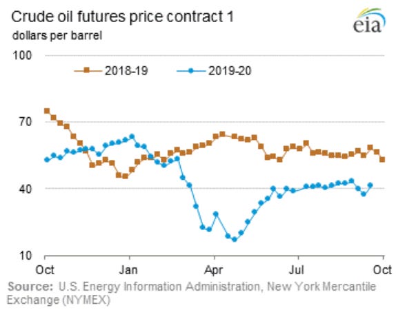 Crude oil futures price contract 1 
eia 
douars per barrel 
——2018-19 
40 
10 
—..—201920 
Jul 
Source: Energy hforrnation Admin—tration, New York Mercantile 
Exchange (WMEX) 