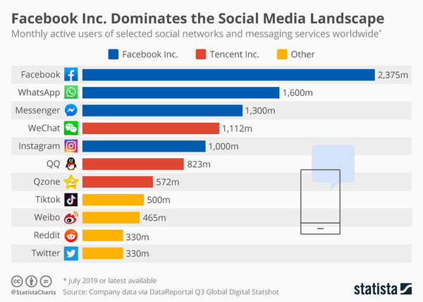 Social Media Landscape - Credit: Statista