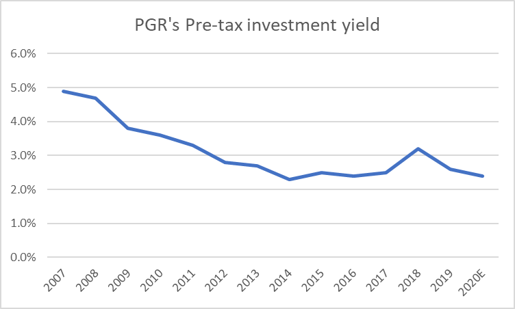 PGR investment yield