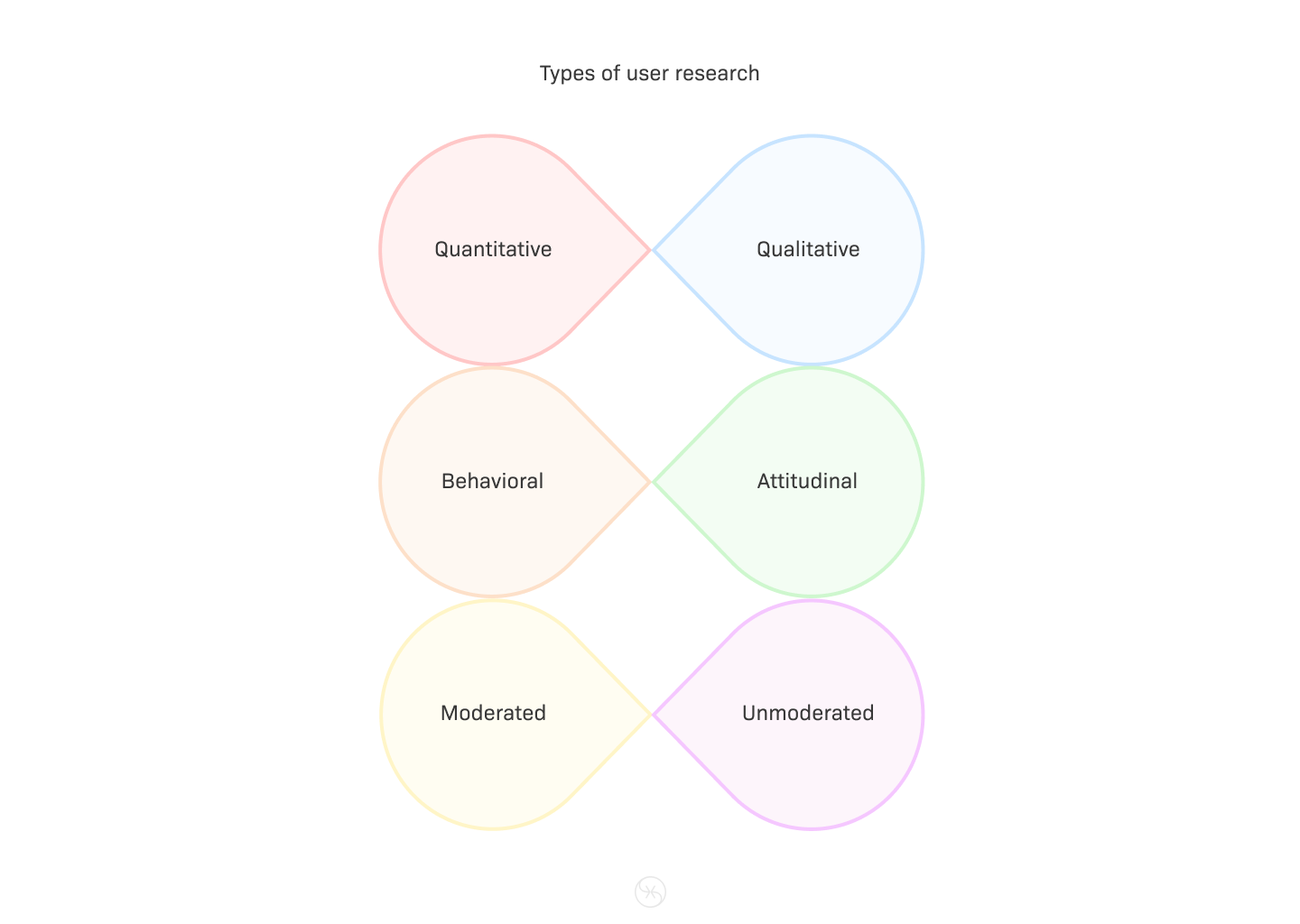 Types of user research illustration.