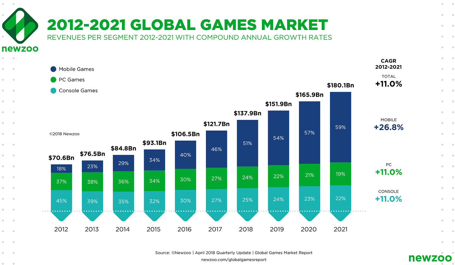 Global games market to hit $137.9 billion this year - Newzoo |  GamesIndustry.biz