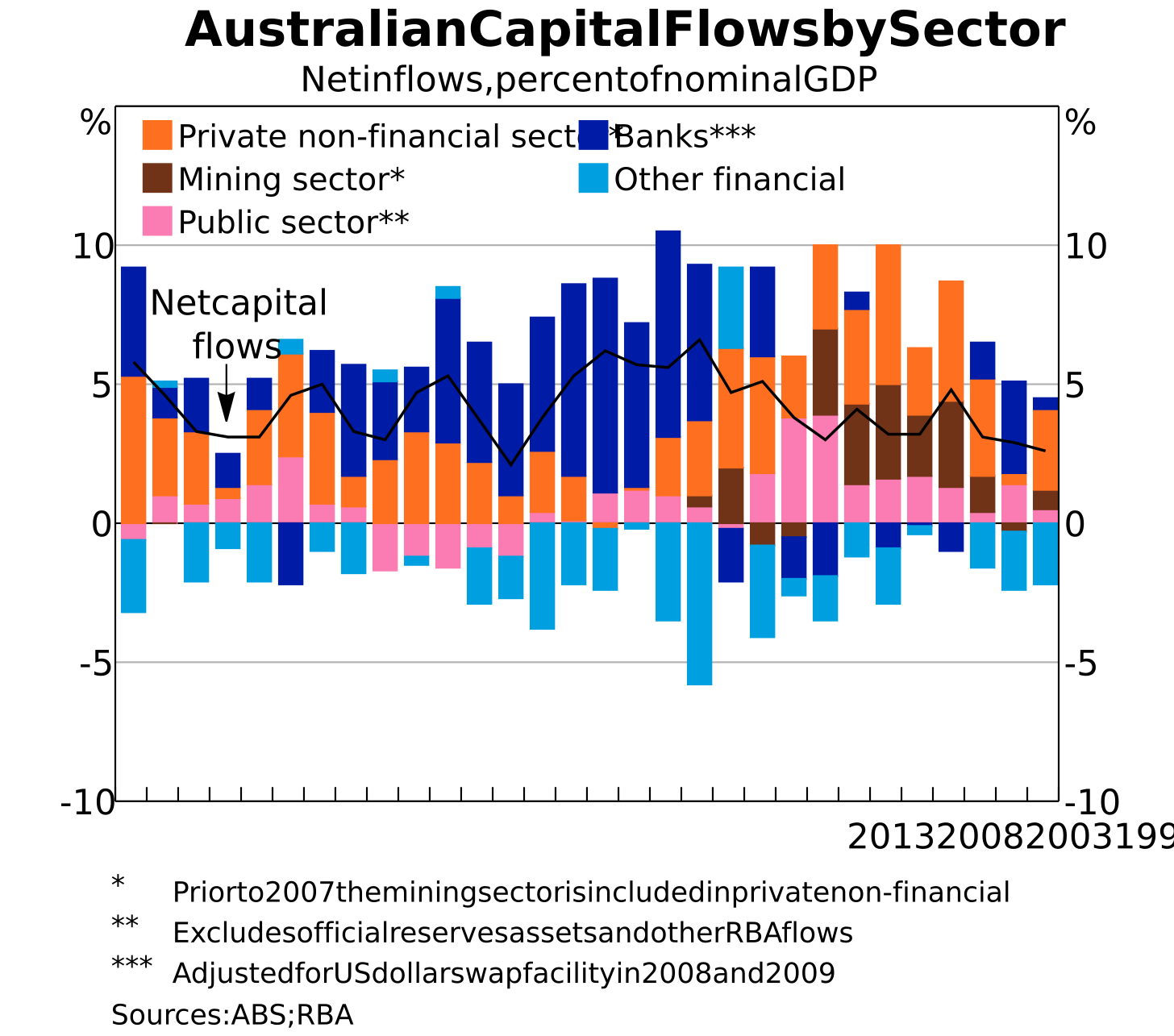 Graph: Australian Capital Flows by Sector