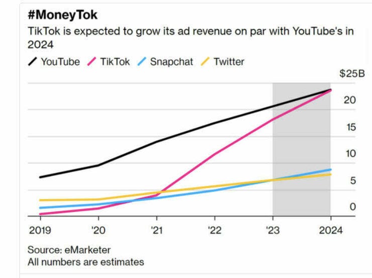 Las ganancias por ingresos publicitarios serán serán similares en You Tube y TikTok en 2024 mostrando el extraordinario crecimiento de la app de videos cortos 
