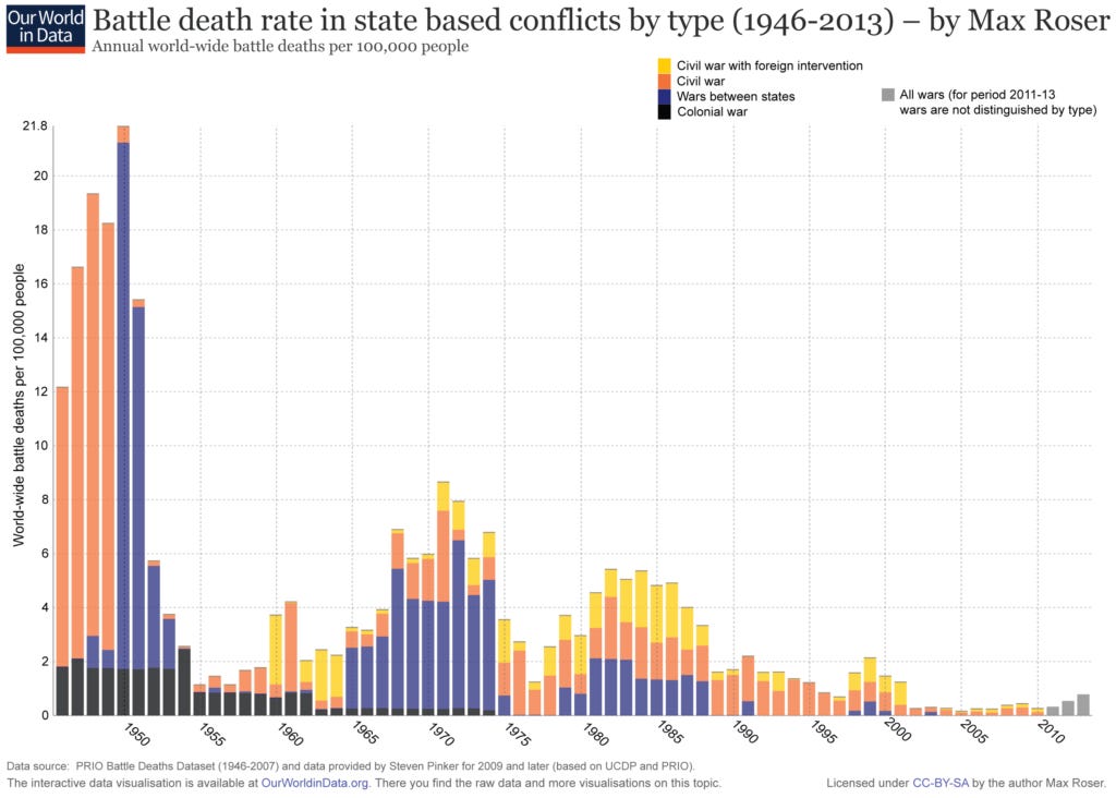 ourworldindata_wars-after-1946-state-based-battle-death-rate-by-type