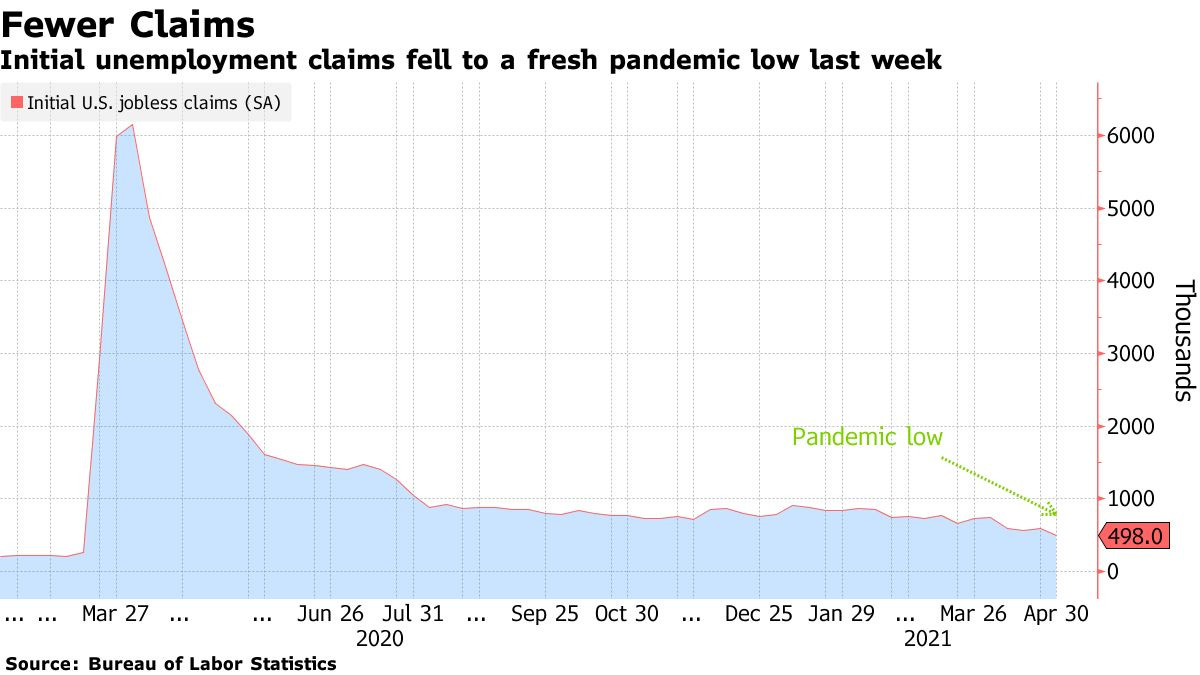 Initial unemployment claims fell to a fresh pandemic low last week