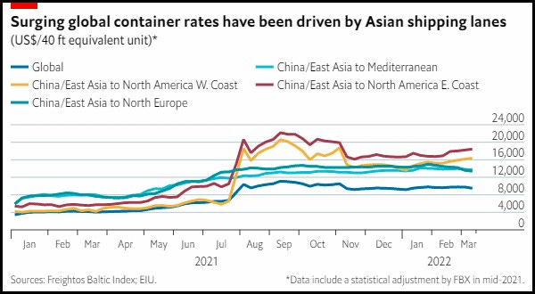 Global container rates surge in 2020.