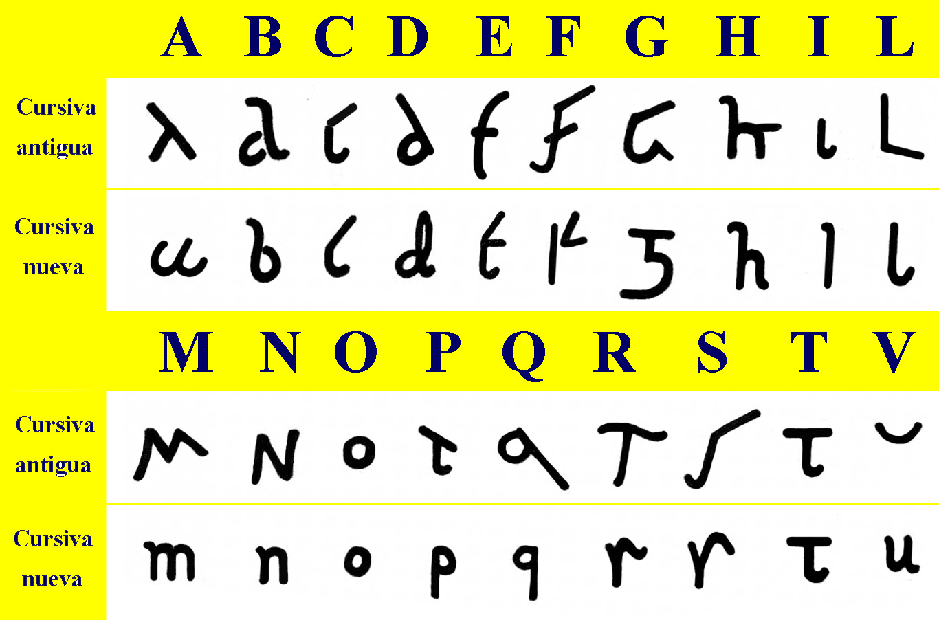 Letras cursivas romanas antigas (usadas entre os séculos I A.C. e III) e novas (usadas entre os sécs. III e VII)