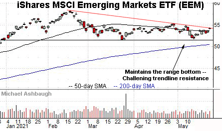 Emerging Markets ETF challenges trendline resistance.  By Michael Ashbaugh, Charting Markets on Substack.com, formerly The Technical Indicator.