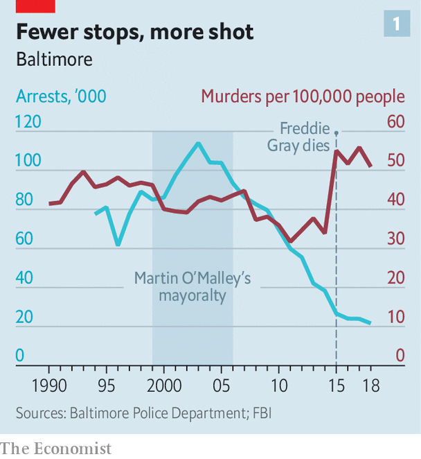 Baltimore needs help to fix its crime problems | The Economist