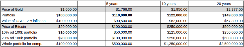 Is Bitcoin a reliable hedge against inflation? How does inflation impact the value of traditional currencies? What are the advantages and risks of investing in Bitcoin as an inflation hedge? What is the relationship between money supply and inflation? How do central banks influence inflation through monetary policies? Is Bitcoin's limited supply a factor in its potential as an inflation hedge? What are the historical trends and performance of Bitcoin in relation to inflation? How does Bitcoin compare to other traditional inflation hedge investments like gold and real estate? What are the factors to consider when managing the risks associated with Bitcoin as an inflation hedge? Can Bitcoin be a suitable long-term investment option for preserving wealth?