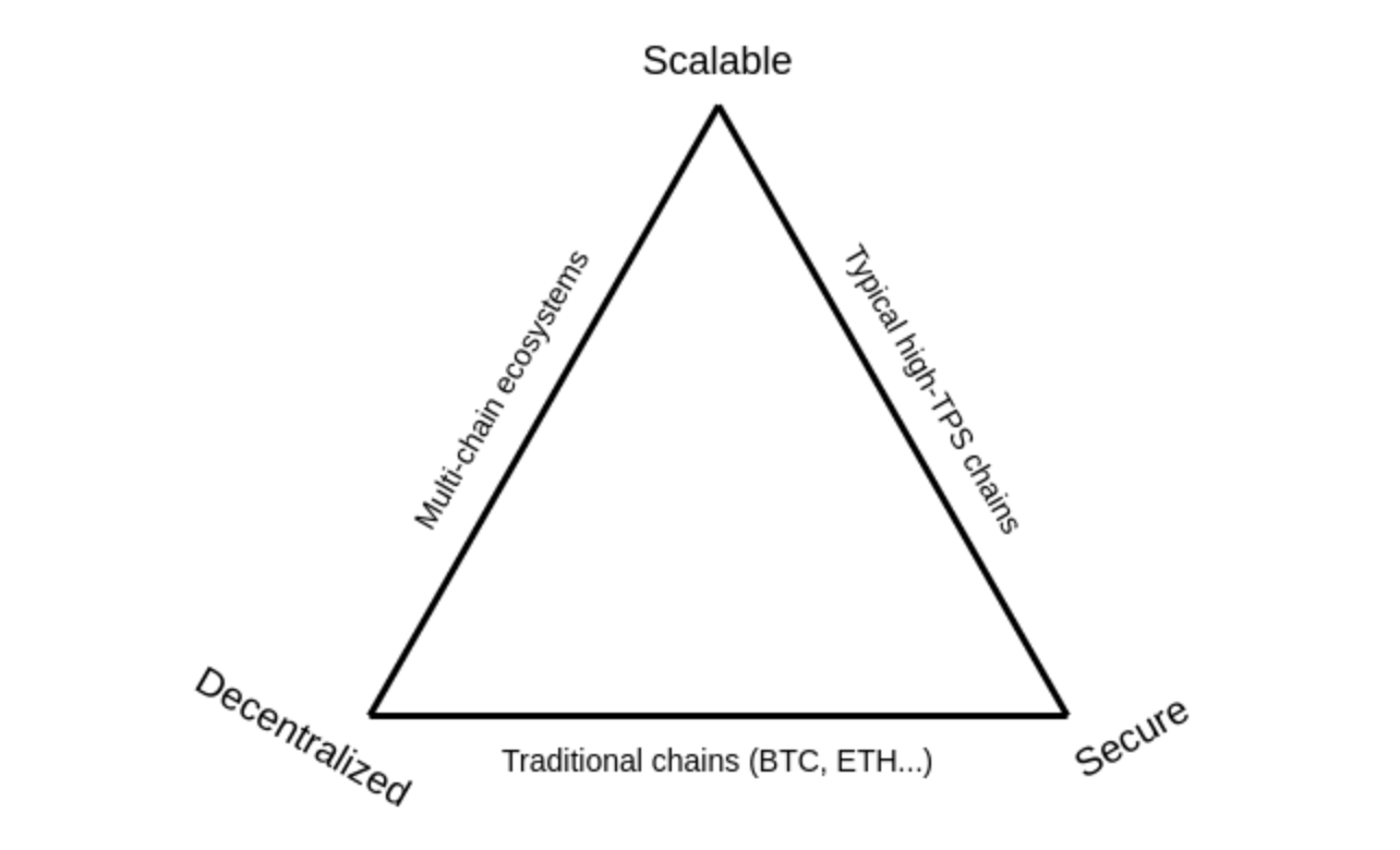 Has the trilemma been solved by new Polygon backed layer 1 blockchain?