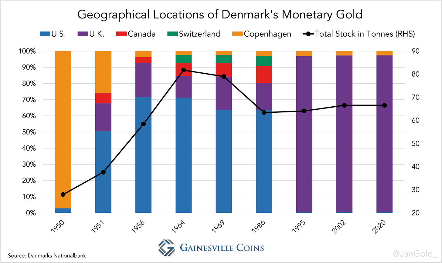 Geographical Location of Danmarks Nationalbank's Gold Stock