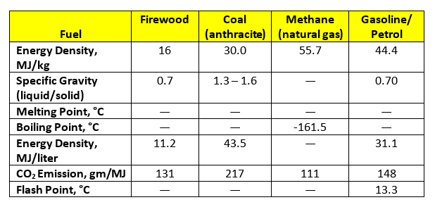 Properties of fuels for Net Zero