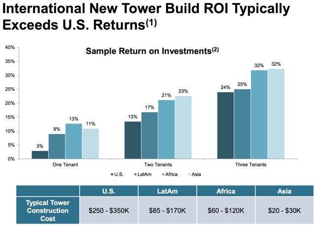 new tower build roi