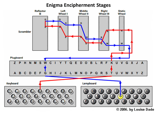 The Enigma Cipher Machine and Breaking the Enigma Code