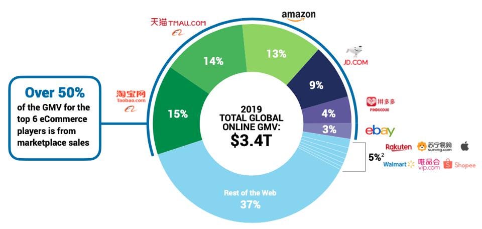 Just a few e-commerce marketplace giants control the $3.4 trillion global e-commerce space. Just a few e-commerce marketplace giants control the $3.4 trillion global e-commerce space.