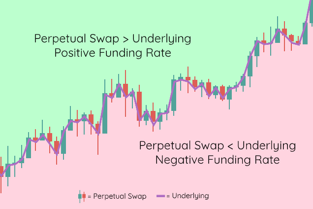 What are perpetual swaps?. Perpetual swaps have quickly become the… | by  Aditya Palepu | DerivaDEX | Medium