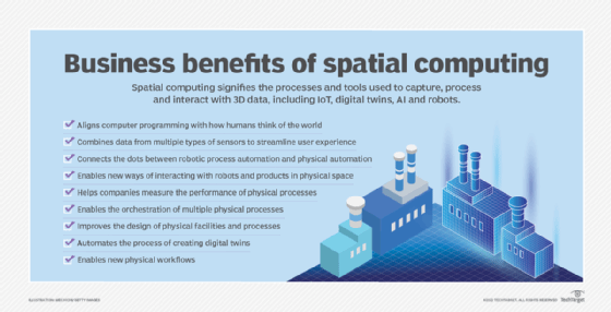 Benefits of spatial computing