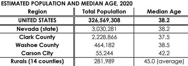 Table showing the total estimated population and median population in 2020 of the United States, Nevada, Clark County, Washoe County, Carson City, and the 14 rural counties. The median ages are discussed in the paragraph below.
