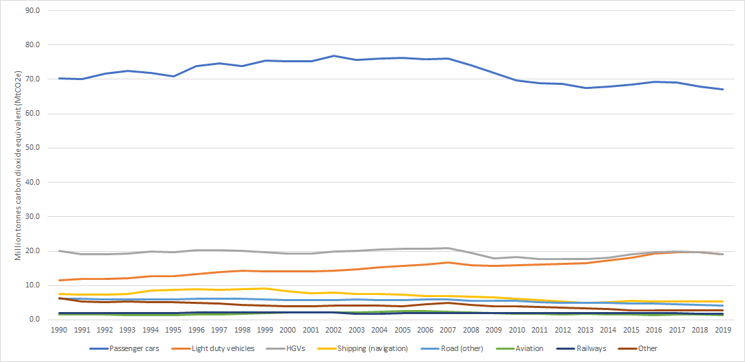 Carbon dioxide emissions over time from UK transport