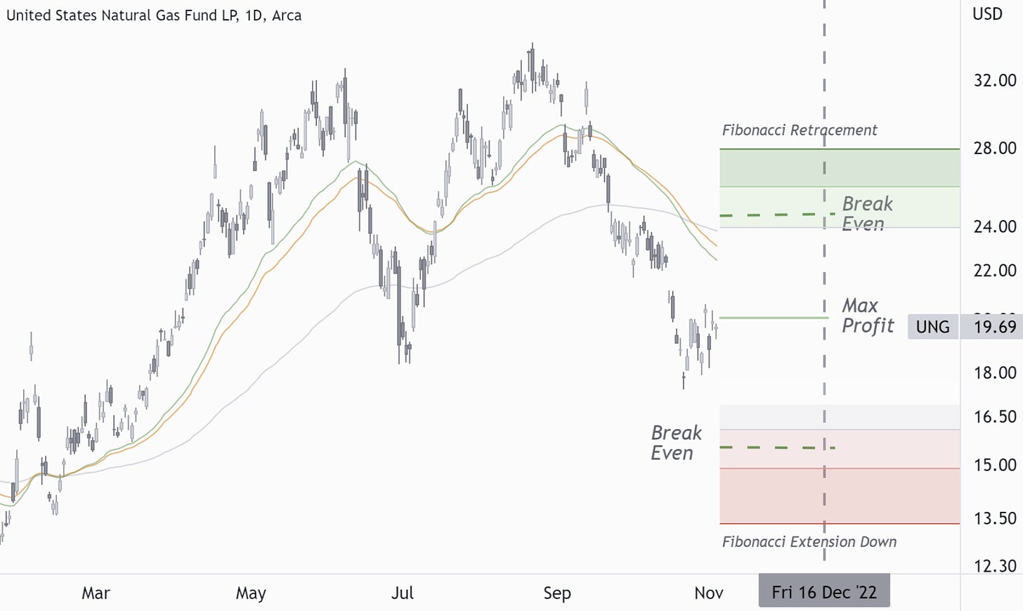 UNG: Short Straddle (Risk-Defined)