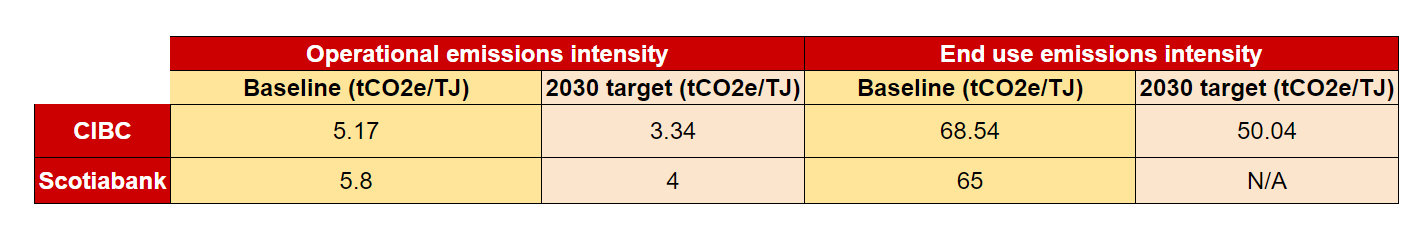 A table of emissions intensity