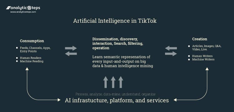 This image shows TikTok's dependency on AI, in the area of consumption, dissemination, discovery, interaction, search, filtering, operation and creation, both from the consumer and the producer's side