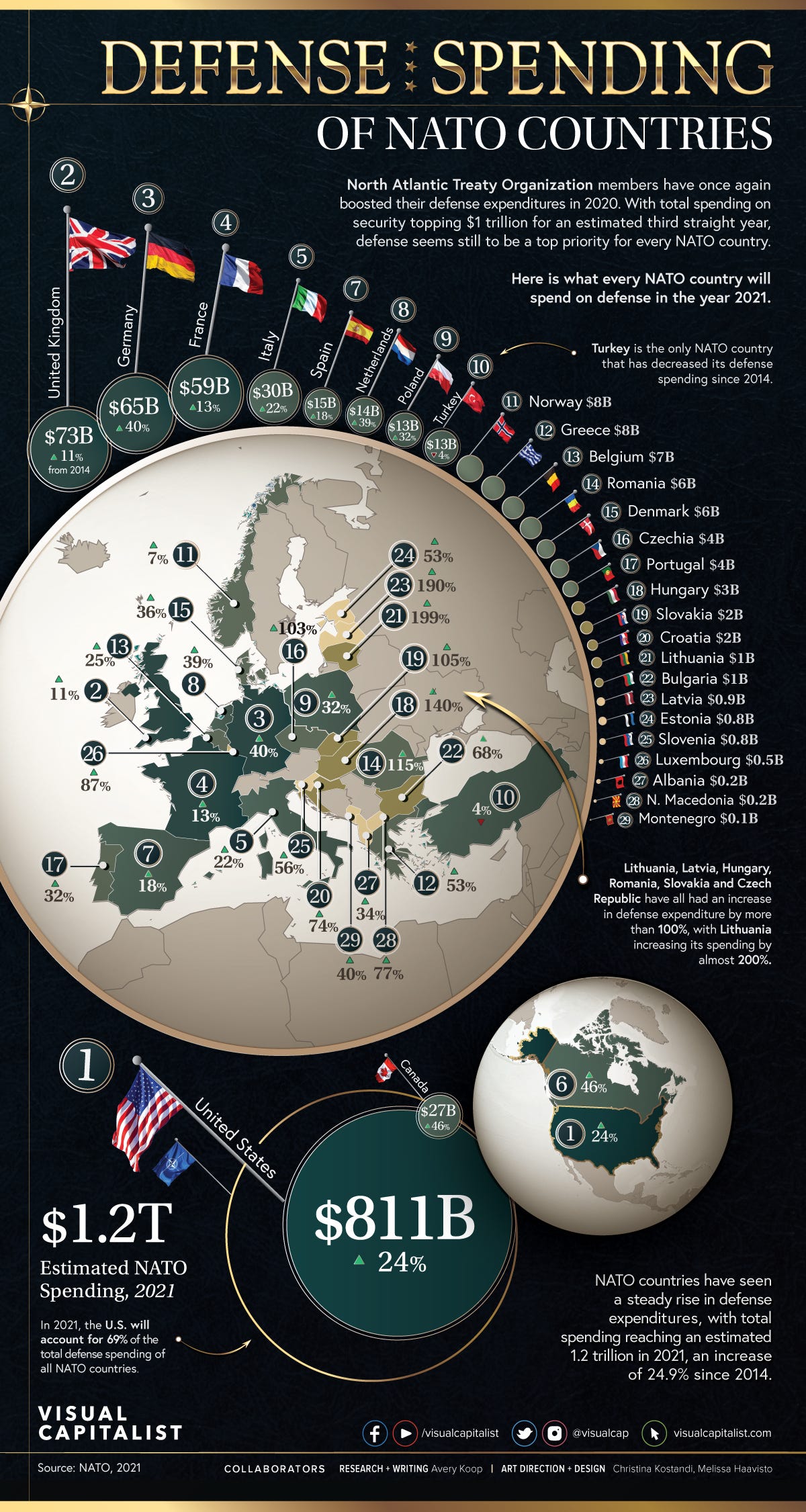 Visualizing NATO Defense Spending by Country