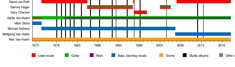 van halen timeline from wikipedia