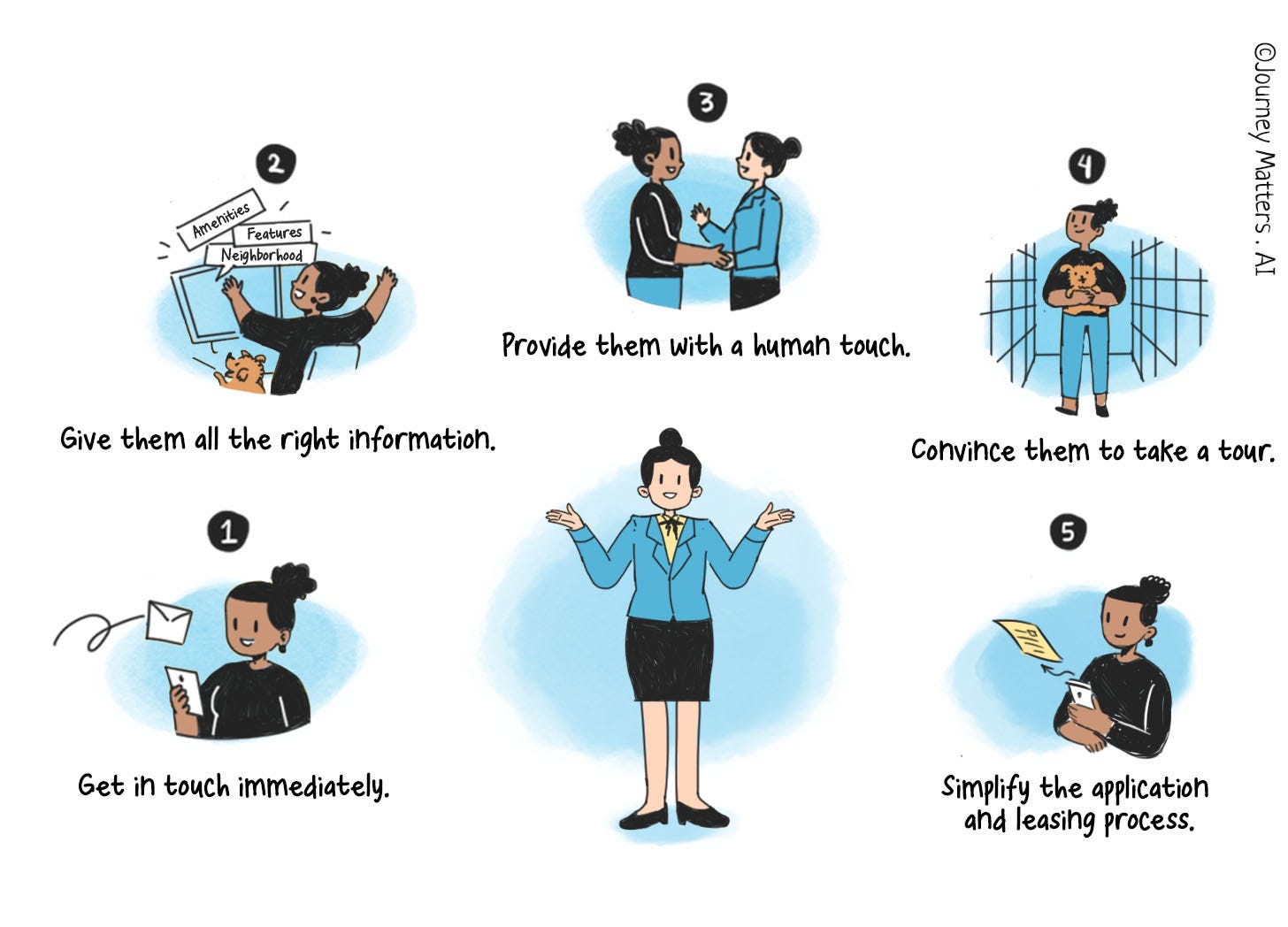 	Five ways an agent can nurture a prospect. First is get in touch immediately, second is give them all the right information, third is provide them with a human touch, fourth is convince them to take a tour and fifth is simplify the application and leasing process.