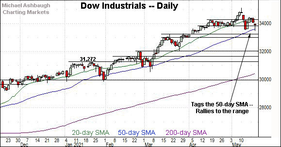 Dow industrials daily chart, by Michael Ashbaugh, Charting Markets at Substack.com, formerly The Technical Indicator on MarketWatch.