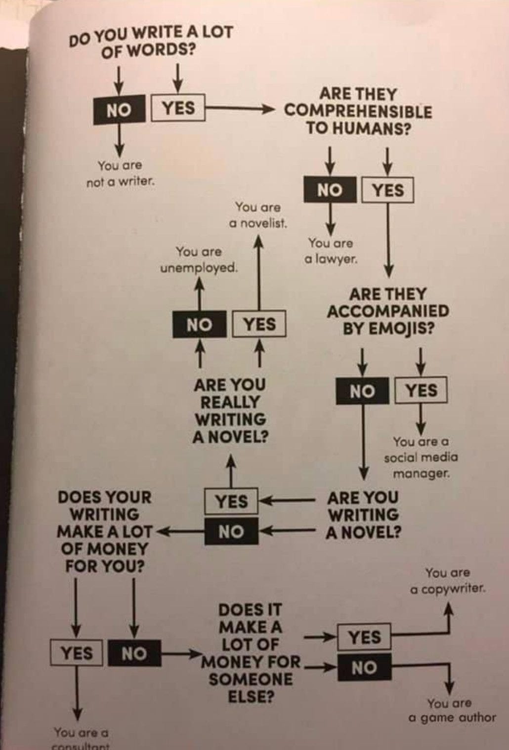 A weird flow chart that's supposed to tell you what kind of writer you are. 