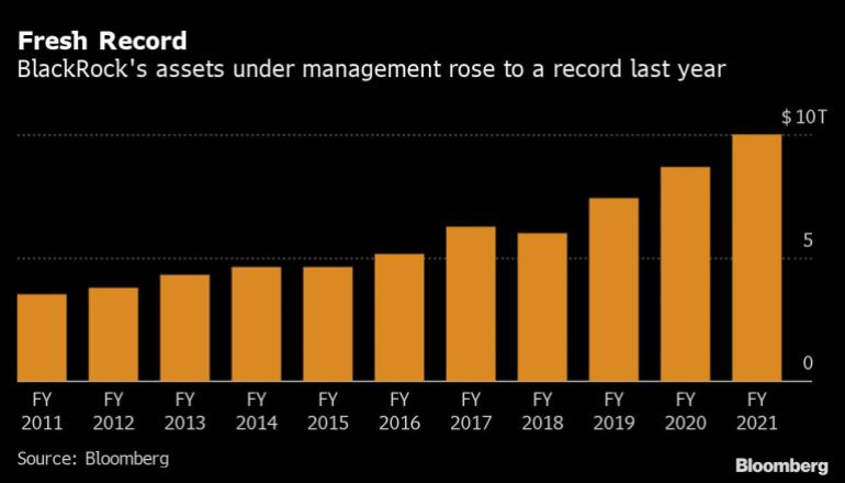 Chart showing BlackRock's assets under management rising to a record in 2021