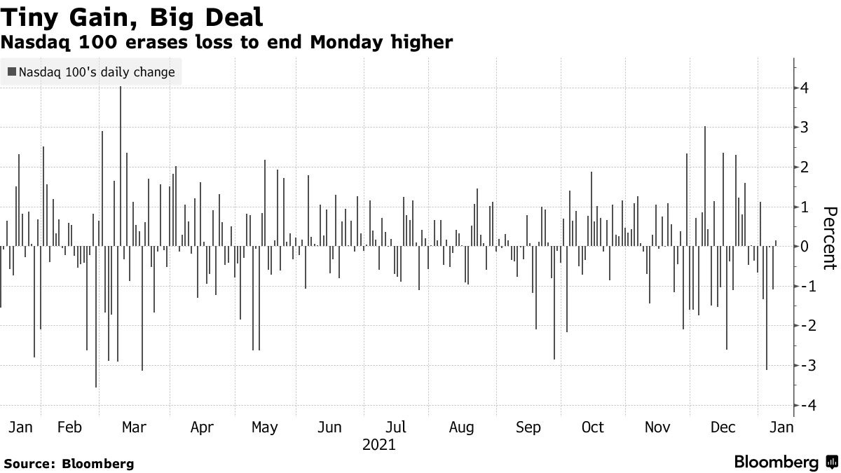 Nasdaq 100 erases loss to end Monday higher