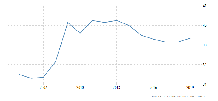 Japan Government Spending To GDP