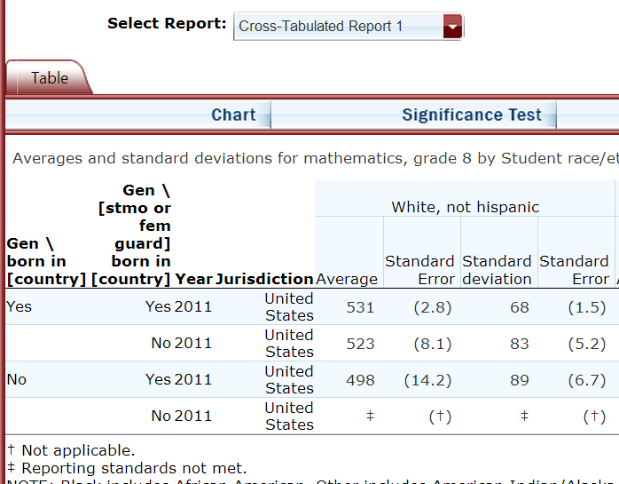 NCES IDE Step4 Build Report, TIMSS Math 2011, Grade8, US, by race-ethnicity
