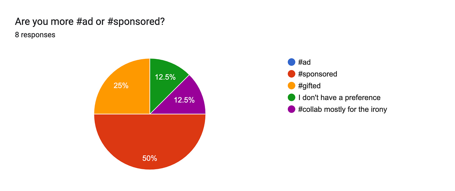 Forms response chart. Question title: Are you more #ad or #sponsored?. Number of responses: 8 responses.