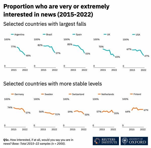 Porcentaje de países con mayores y menores descensos en porcentaje de población que declara estar interesada o muy interesada en seguir las noticias.