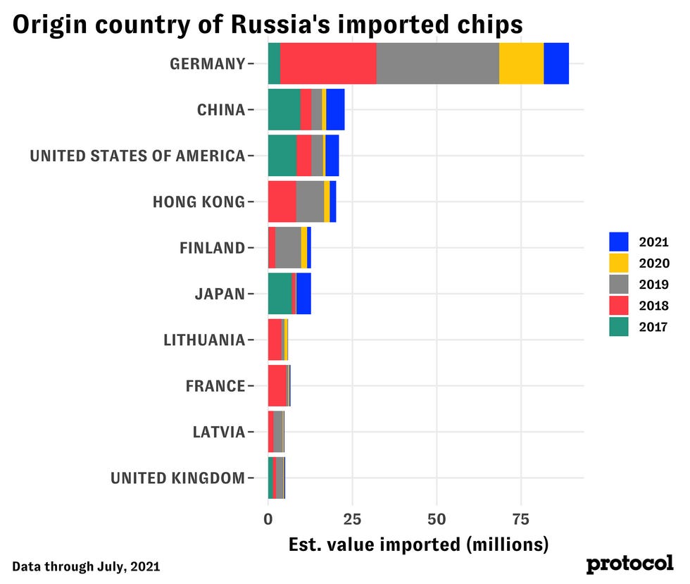 Russia has invaded Ukraine. These chip companies are at risk. - Protocol