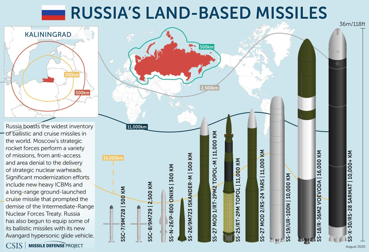 Missiles of Russia | Missile Threat